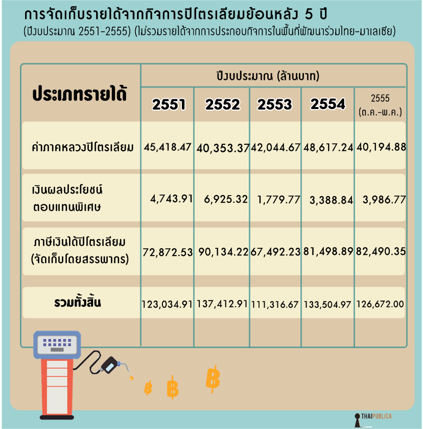 จัดเก็บรายได้ 2