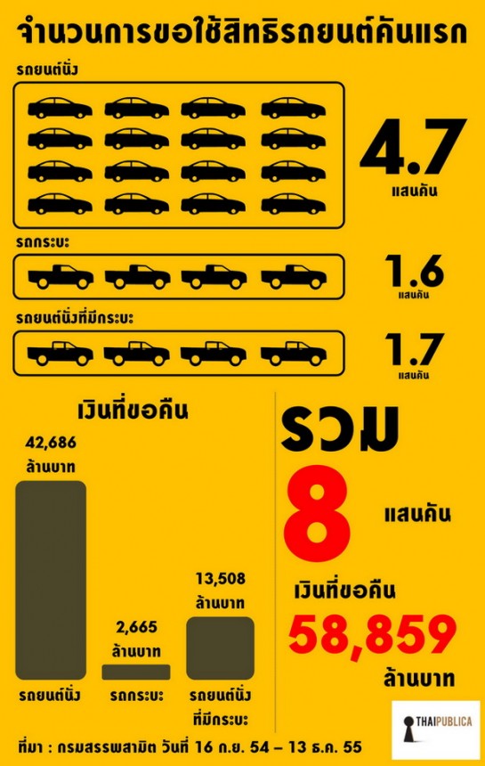 จำนวนการขอใช้สิทธิรถยนต์คันแรก
