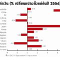 การเปลี่ยนแปลงค่าเงิน
