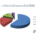 ข้อมูลจากสำนักนโยบายและแผนพลังงาน(สนพ.)