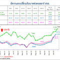 อัตราแลกเปลี่ย