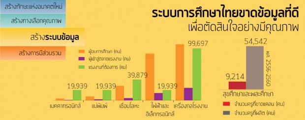 ระบบการศึกษาไทยขาดข้อมูล