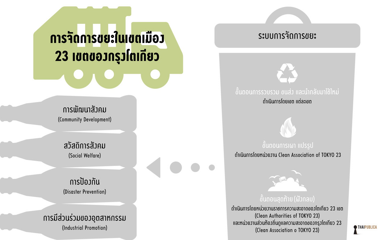 การจัดการขยะของโตเกียว