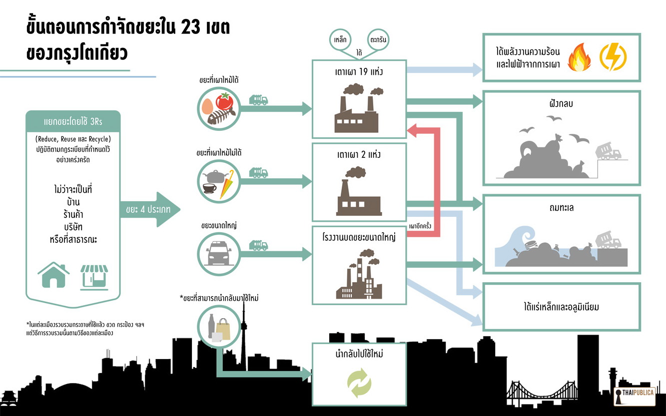 ขั้นตอนการจัดการขยะของโตเกียว