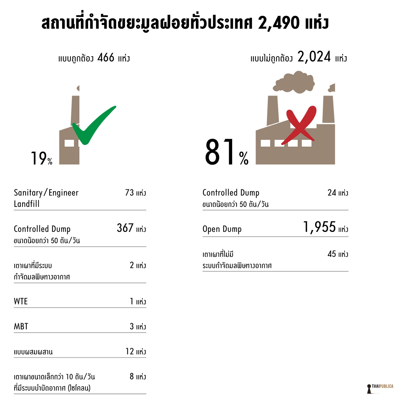 สถานที่กำจัดขยะทั่วประเทศ