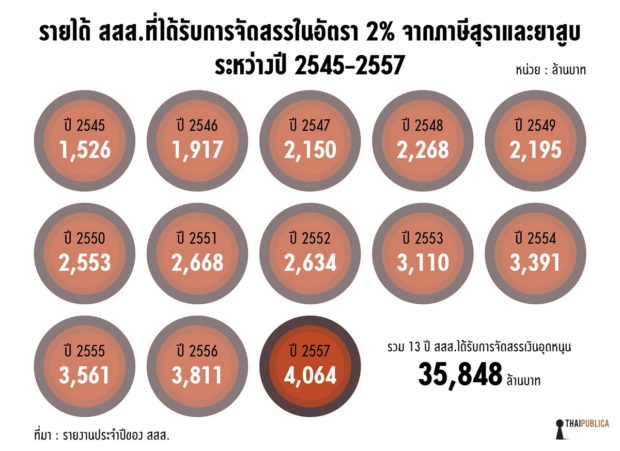 รายได้สสส.