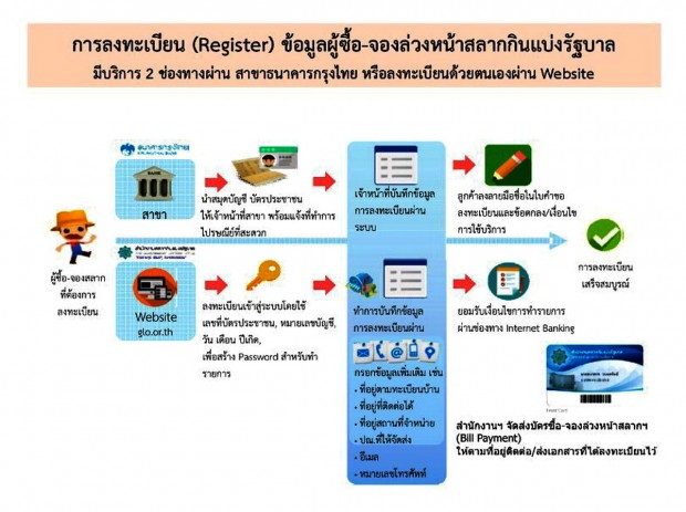 การลงทะเบียน