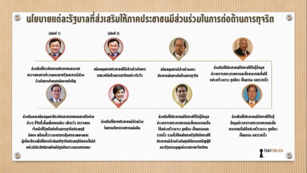 งานวิจัย ป.ป.ช.