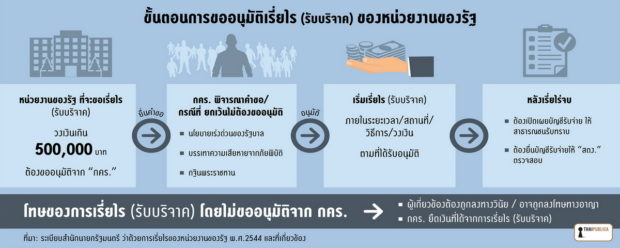 ขั้นตอนการขออนุมัติเรี่ยไรเงิน