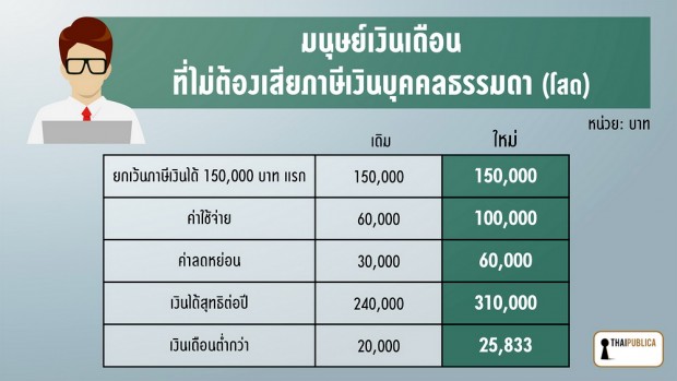 โครงสร้างภาษีเงินได้บุคคลธรรมดาปี60_2