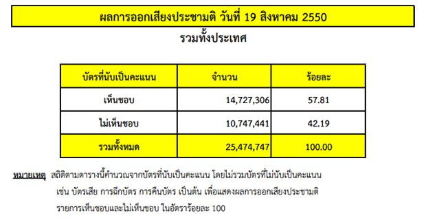 ผลการออกเสียงประชามติร่างรัฐธรรมนูญฯ เมื่อปี 2550 ที่มาภาพ : http://www.ect.go.th/th/wp-content/uploads/2013/10/stat_ref50.pdf