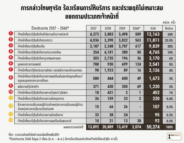 thaipublica-เรื่องราวร้องทุกข์1
