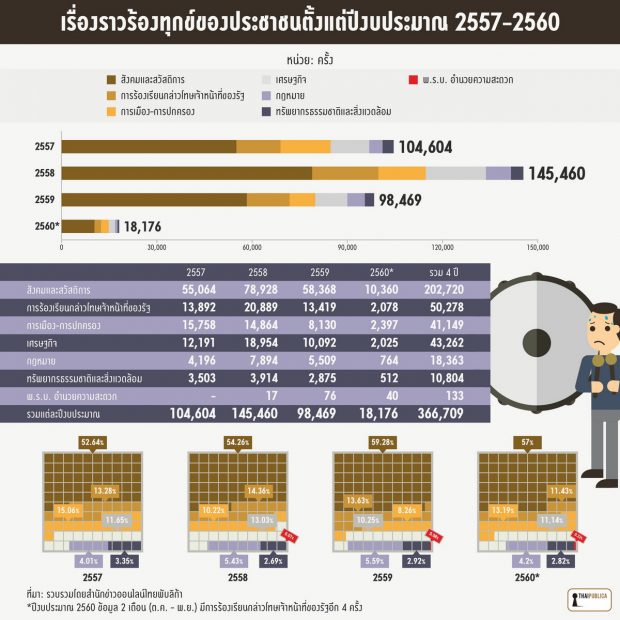 thaipublica-เรื่องราวร้องทุกข์ปี57-60-2