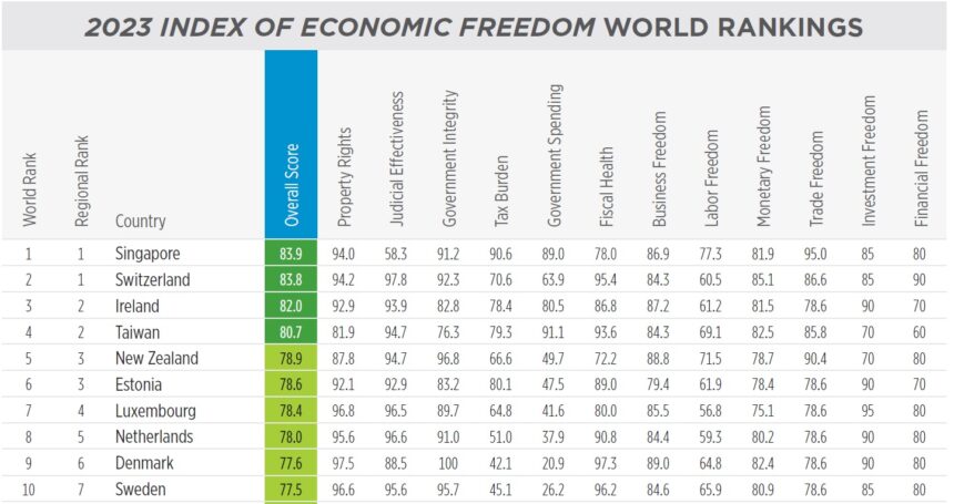 Economic Freedom Index 2023 เผย เศรษฐกจโลกสวนใหญ ไมเสร เสรภาพ