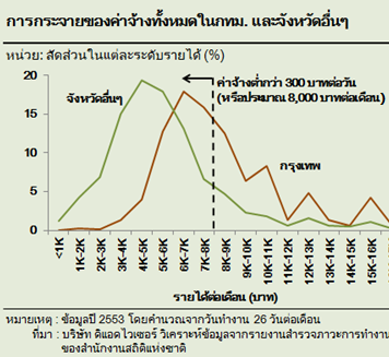 การกระจายของค่าจ้างขั้นต่ำ