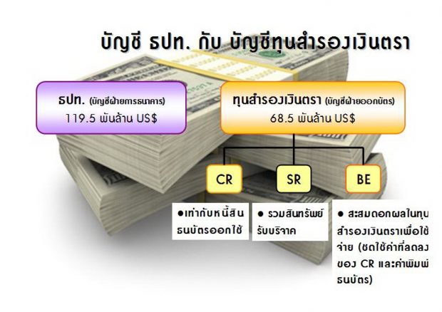 บัญชีธปท. กับ บัญชีทุนสำรองเงินตรา ณ สิ้้นปี 2553