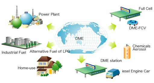 DME fuel