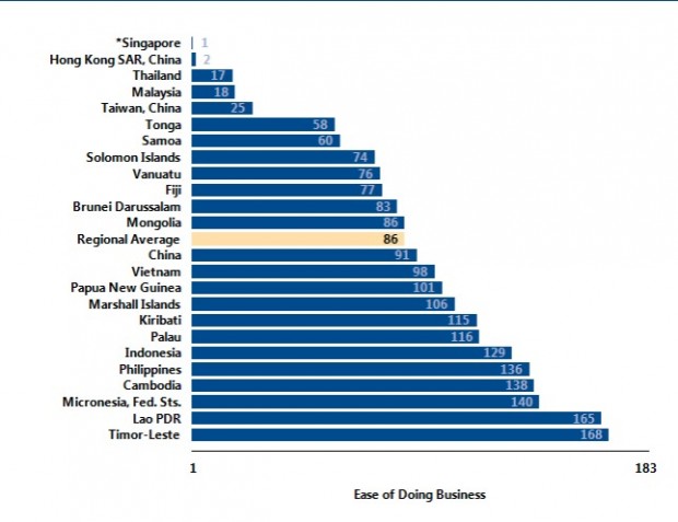 การจัดอันดับประเทศต่างๆในรายงาน Doing Business 2012 - ที่มา World Bank