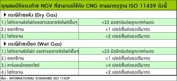 คุณสมบัติของก๊าซ NGV ตามมาตรฐาน ISO 11439