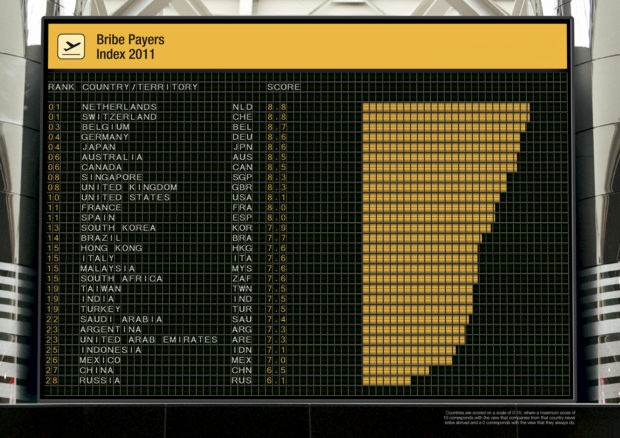 ดัชนีการติดสินบน (Bribe Payers Index - BPI) ประจำปี 2011 ของประเทศต่างๆ