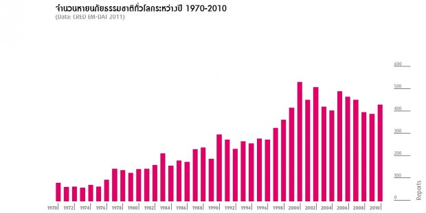 จำนวนหายนภัยธรรมชาติที่เกิดขึ้นทั่วโลก ระหว่างปี 1970-2010