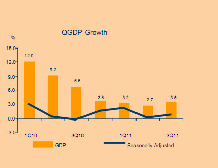 อัตราการเติบโตของ GDP รายไตรมาส