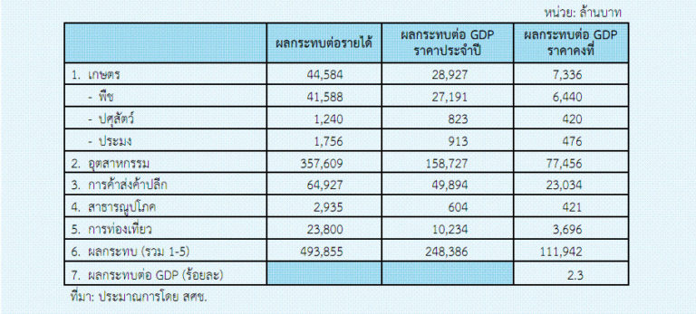 ประเมินผลกระทบน้ำท่วมต่อจีดีพี ปี2554