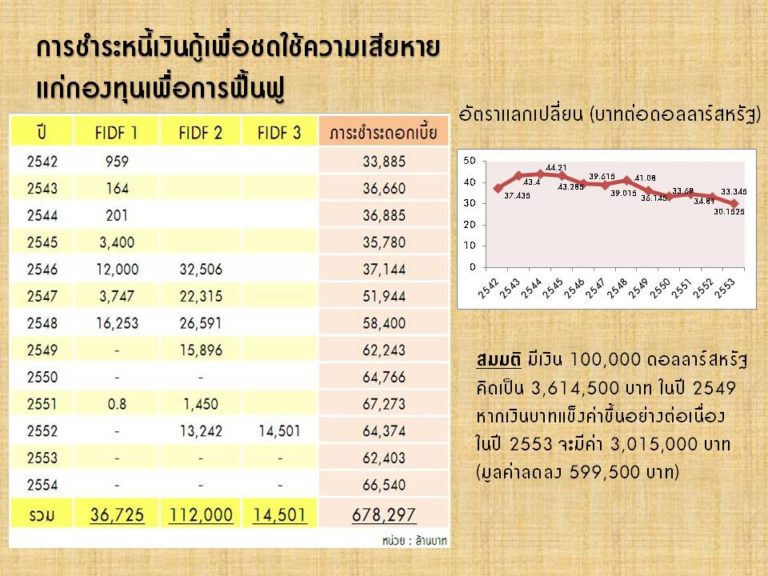 การชำระคืนหนี้กองทุนฟื้้นฟูฯ และภาระดอกเบี้ยจ่าย ที่มา : สถาบันวิจัยนโยบายเศรษฐกิจการคลัง