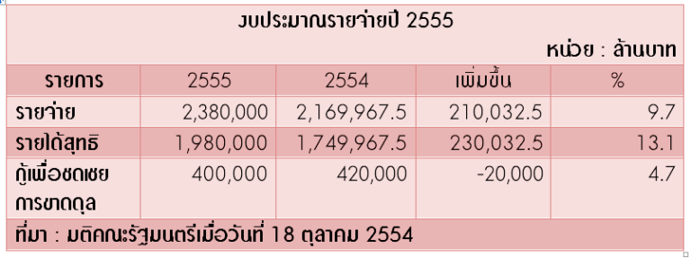 งบประมาณปี 2555