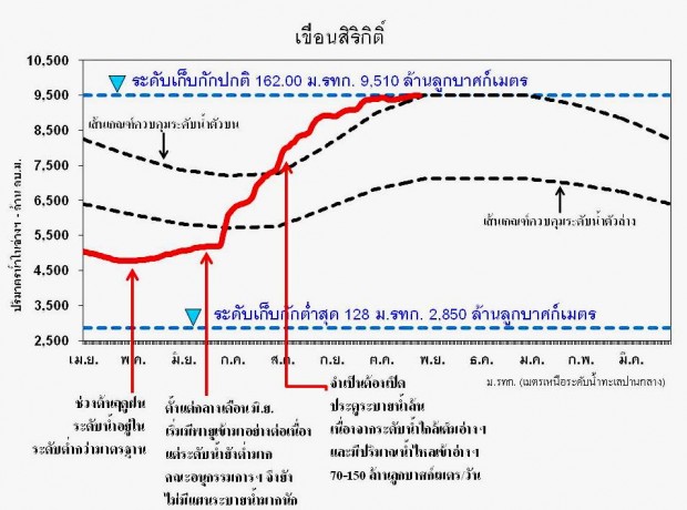 บริหารน้ำในเขื่อนภูมิพล-สิริกิติ์ปี 2554 ที่มา : การไฟฟ้าฝ่ายผลิตแห่งประเทศไทย