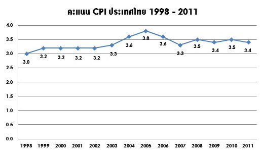 ผลคะแนนดรรชนีภาพลักษณ์คอรัปชั่นของประเทศไทย ปี 1998 – 2011