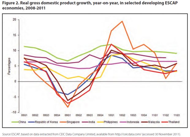  Real GDP ประเทศในภูมิภาคเอเชียและแปซิฟิก ปี 2008 - 2011 ชี้ให้เห็นสัญญาณการชะลอตัวทางเศรษฐกิจ - ที่มา ESCAP