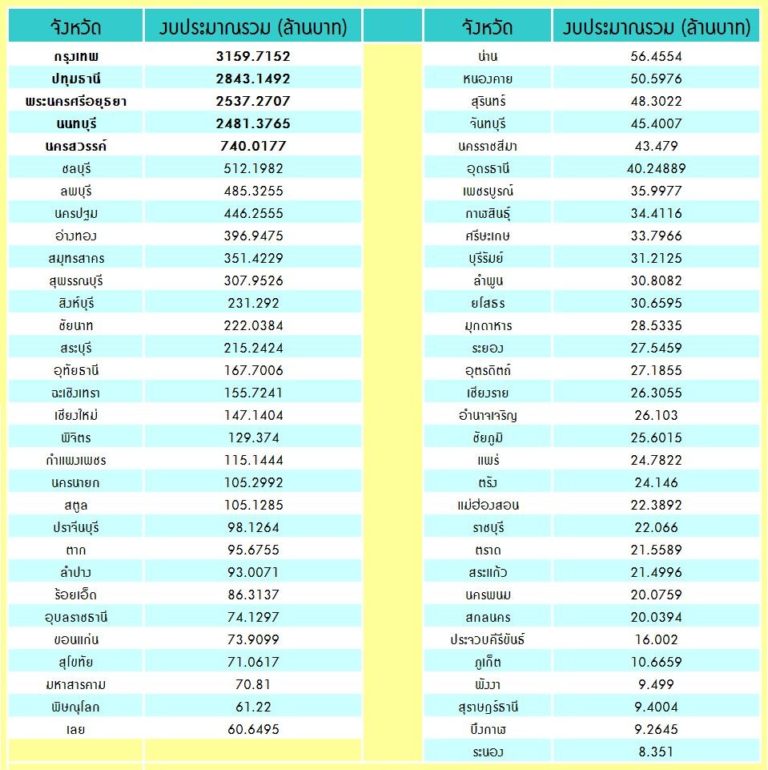 การจัดสรรงบประมาณน้ำท่วมของจังหวัดต่างๆ ที่มา : มติครม. 12 ธันวาคม 2554