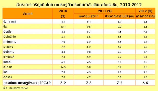 การคาดการณ์อัตราการเจริญเติบโตทางเศรษฐกิจ ปี 2012 - ที่มา ESCAP