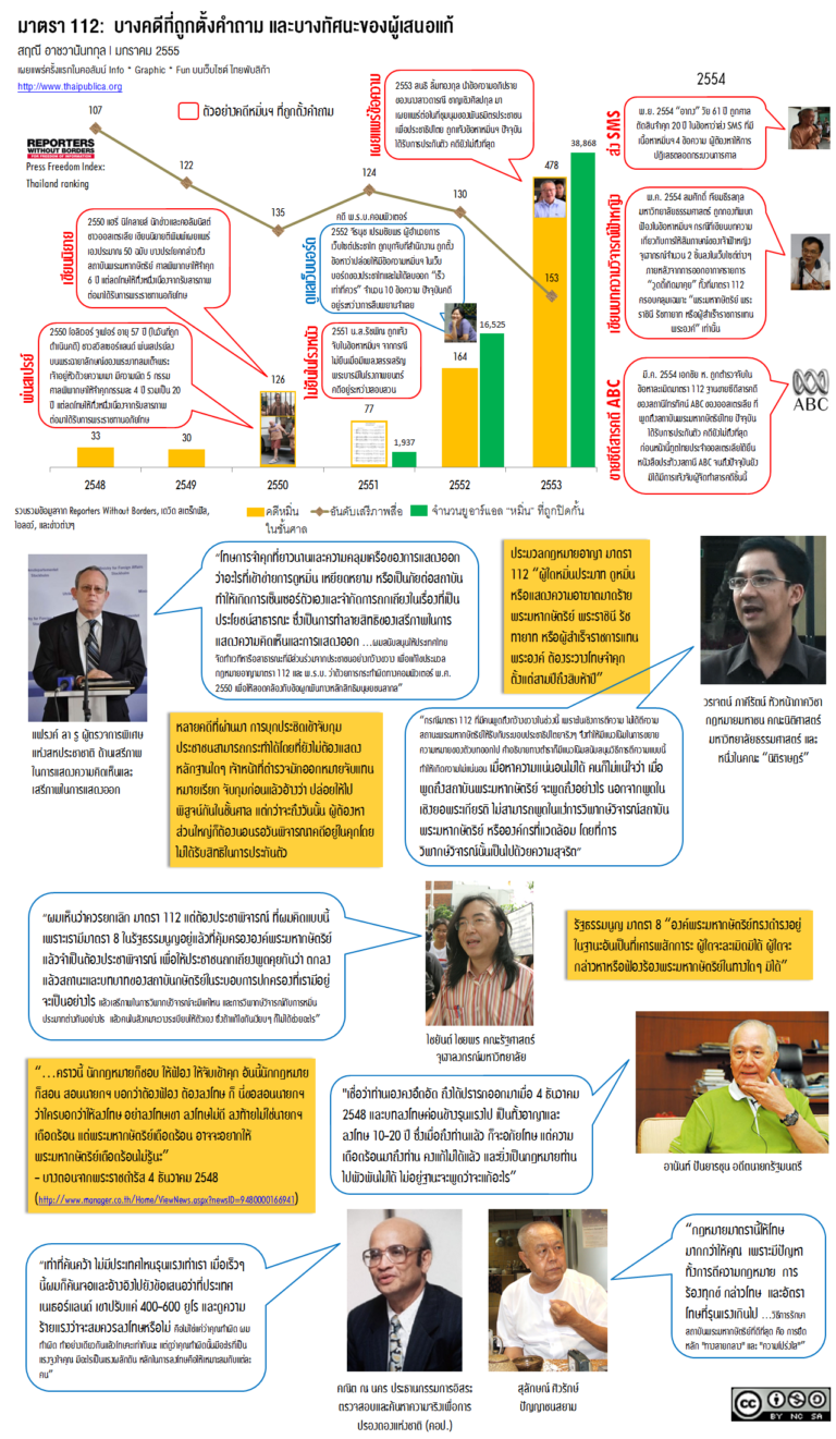 มาตรา 112: บางคดีที่ถูกตั้งคำถาม และบางทัศนะของผู้เสนอแก้