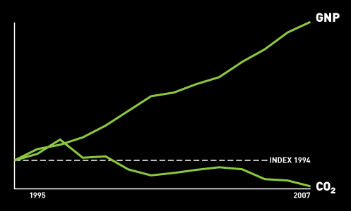 ในปี 1995 - 2008 ประเทศสวีเดนปล่อยก๊าซเรือนกระจกสู่ชั้นบรรยากาศลดลง 18% ขณะที่การเจริญเติบโตทางเศรษฐกิจโดยดูจากผลิตภัณฑ์ประชาชาติเบื้องต้น (GNP) เพิ่มขึ้น 45%