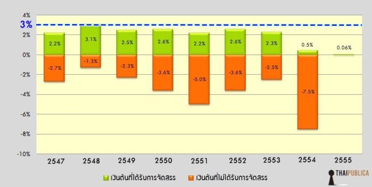การเปรียบเทียบงบชำระหนี้ที่ได้รับการจัดสรรและไม่ได้รับการจัดสรร ปีงบประมาณ 2547-2555