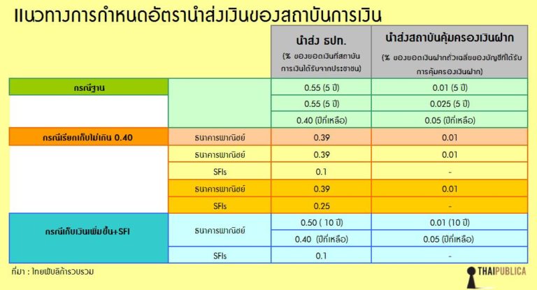 แนวทางการกำหนดอัตรานำส่งเงินของสถาบันการเงิน