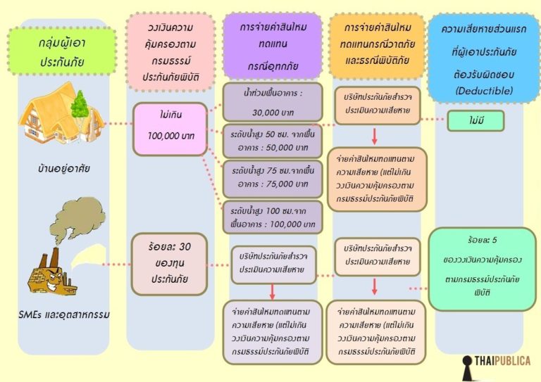แนวทางการรับประกันภัยพิบัติ ภายใต้พระราชบัญญัติกองทุนส่งเสริมการประกันภัยพิบัติ พ.ศ. 2555