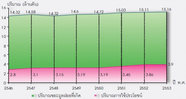 ปริมาณการใช้ประโยชน์ขยะมูลฝอยชุมชนของประเทศไทย ปี 2546-2553 (ที่มา: กรมควบคุมมพิษ)