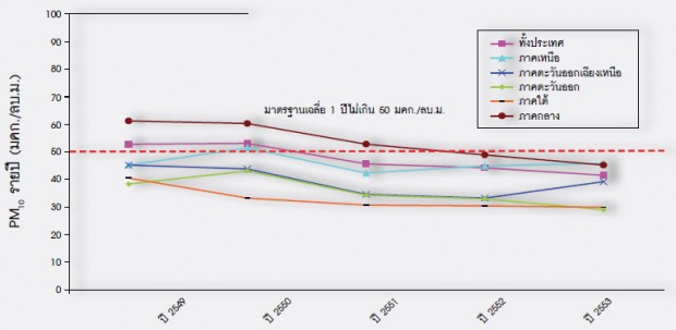 PM10 เฉลี่ยรายปีของประเทศไทย ปี 2549 -2553 (ที่มา: กรมควบคุมมพิษ)