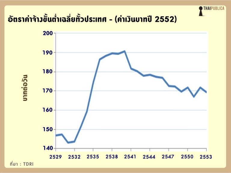 อัตราค่าจ้างขั้นต่ำเฉลี่ยทั่วประเทศ ? (ค่าเงินบาทปี 2552)