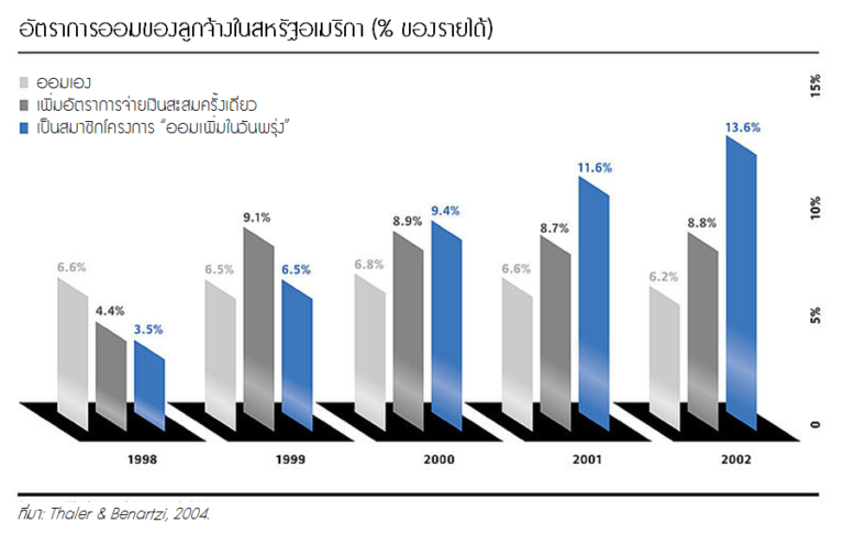 อัตราการออมของลูกจ้าง ระหว่างสมาชิกโครงการ "ออมเพิ่มในวันพรุ่ง" กับผู้ไม่ได้เป็นสมาชิก