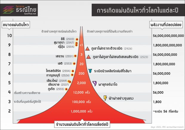 การเกิดแผ่นดินไหวทั่วโลกในแต่ละปี - ภาพจาก วิชาการธรณีไทย GeoThai.net