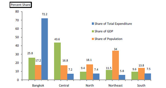 การเปรียบเทียบแต่ละภูมิภาคของงบประมาณรายจ่าย ผลิตภัณฑ์มวลรวม และประชากร ( พ.ศ. 2553)