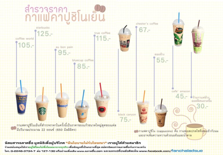 สำรวจราคา กาแฟคาปูชิโนเย็น