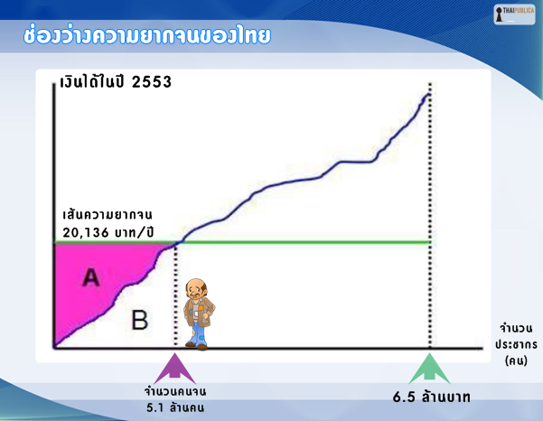 ช่องว่างความยากจนของไทย 