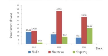 สถิติประชากรไทย