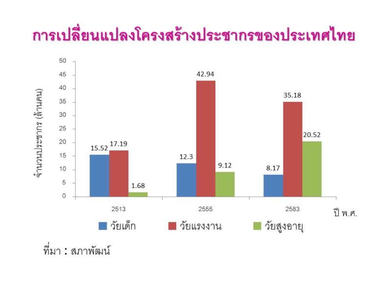 สถิติประชากรไทย