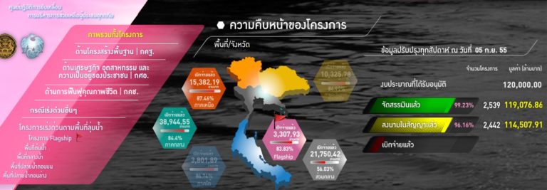 โครงการงบ1.2 แสนล้านบาท